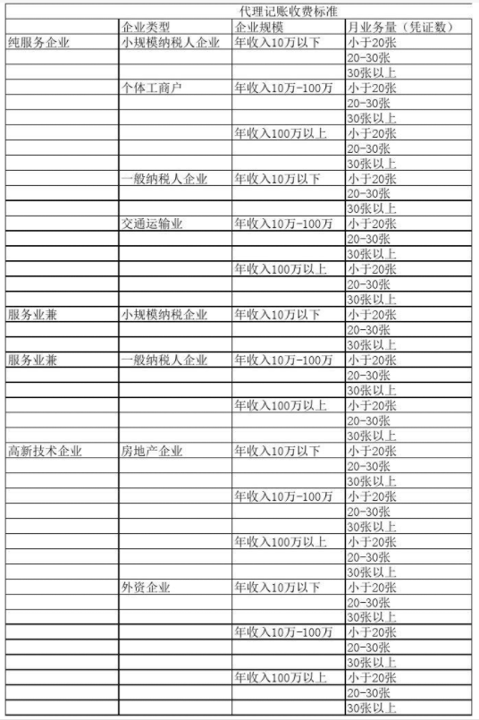 宿迁代理记账公司收费表一览，代理记账收费结构构成